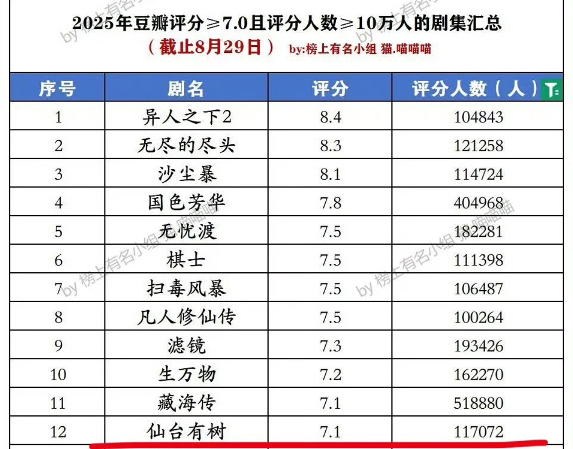 邓为仙台有树入选豆瓣今年打分人数超过10w且评分高于7.0的剧，邓为首部男主剧《