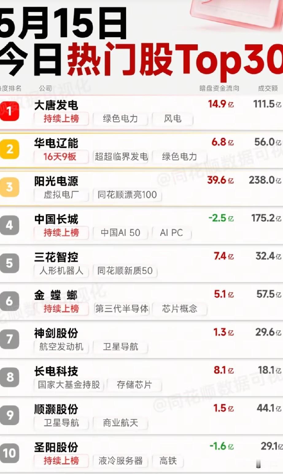 资金抢筹风向标！5月15日热门股TOP30全景解读！本次梳理了市场的资金偏好
