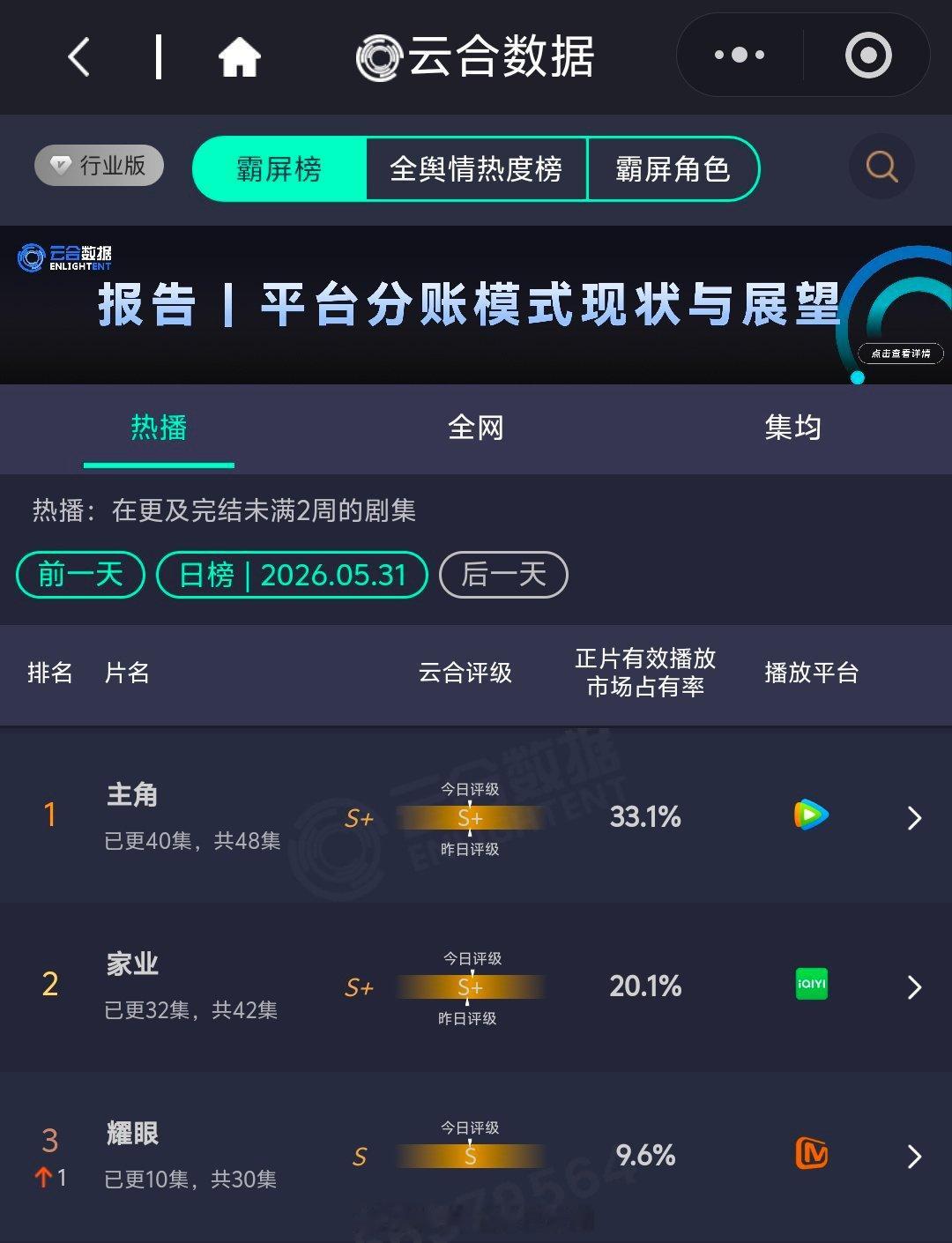 杨紫家业云合破20%，爆剧水平吗？