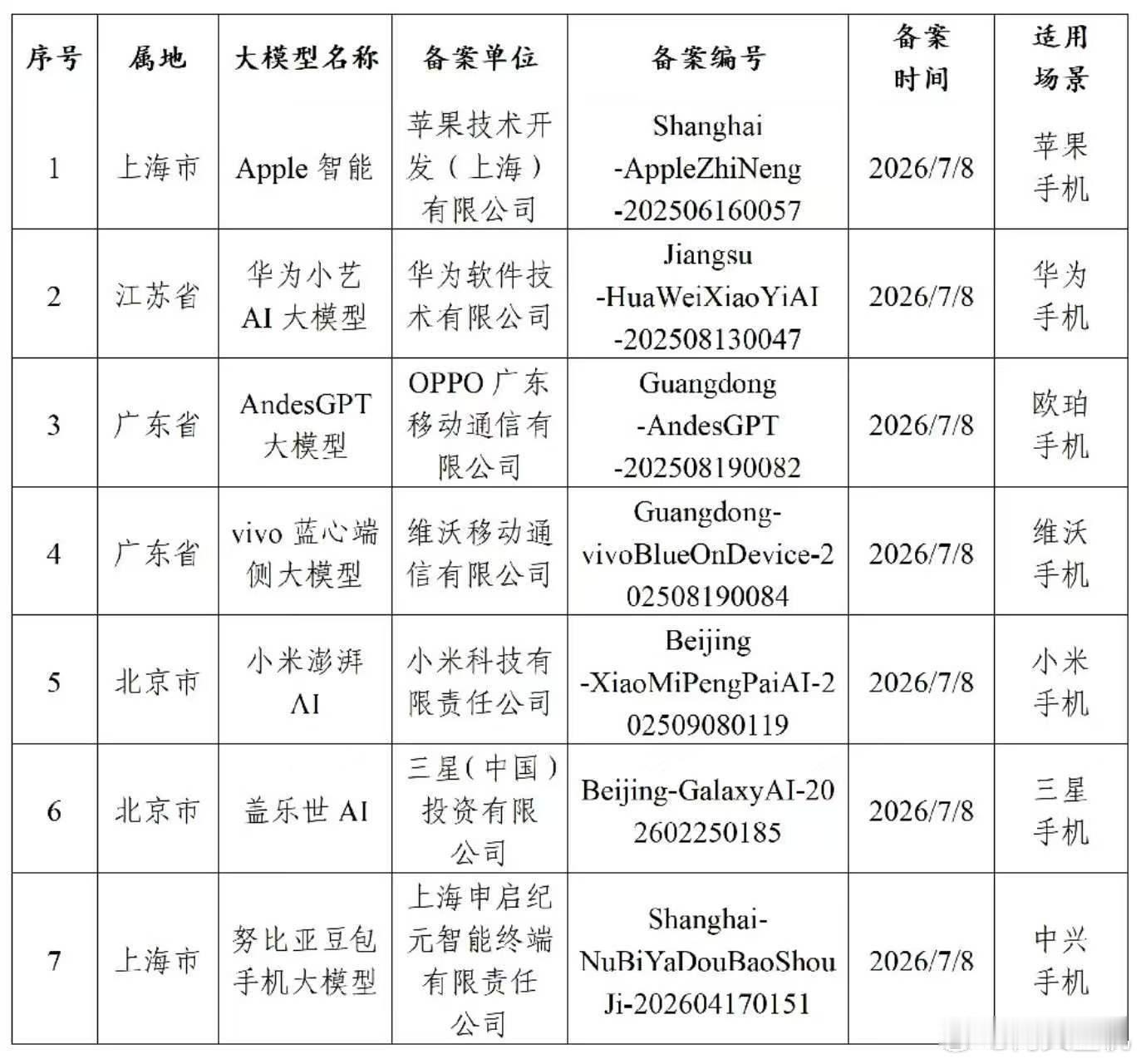 苹果AI千问，好了苹果的ai终于定案了，不是百度是阿里的千问。不过我还是那句话