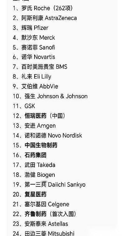 一份全球顶级药企的研发榜单，悄悄更新了。榜单前排，全是欧美老牌巨头，名字一个比