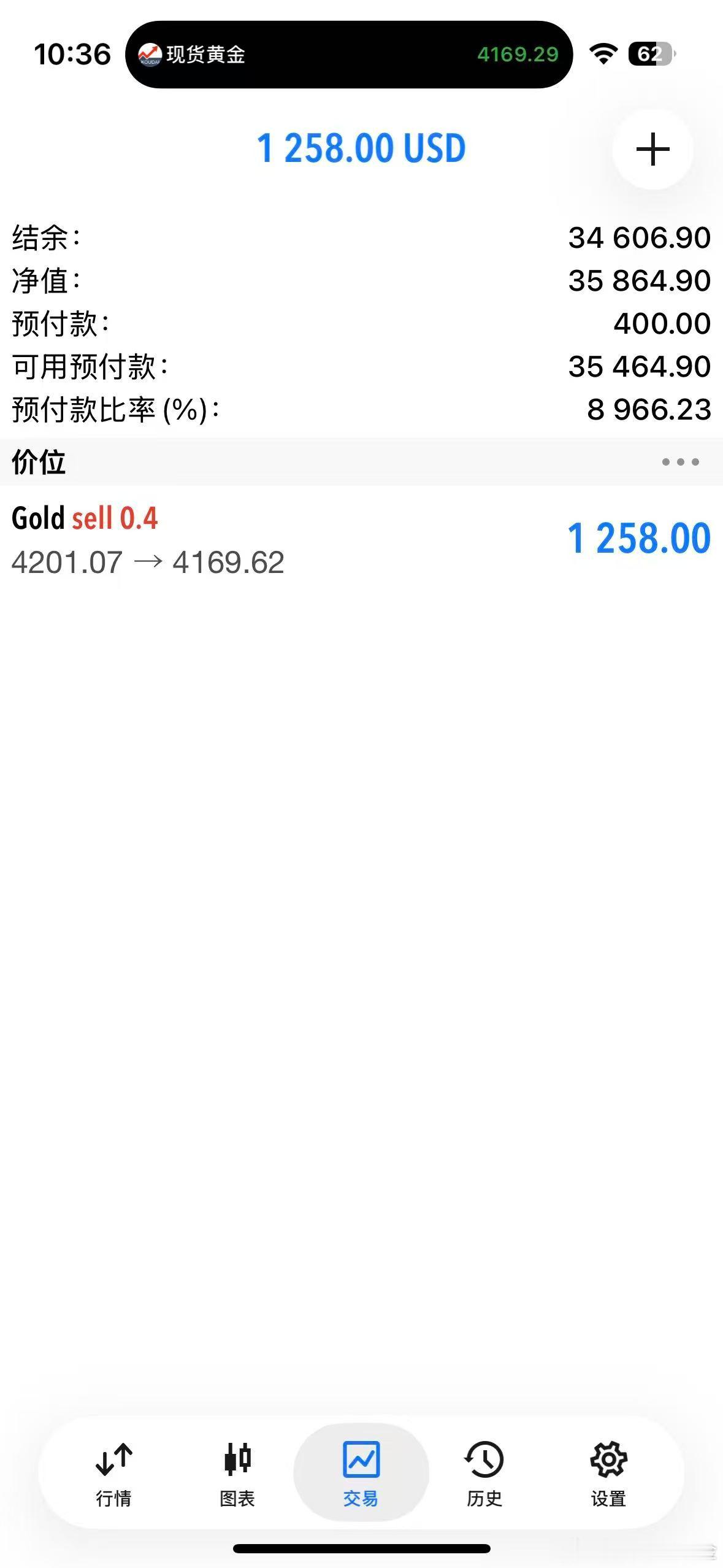 外汇黄金4200的空单，现价4169直接全平！接多位置就关注4150附近！