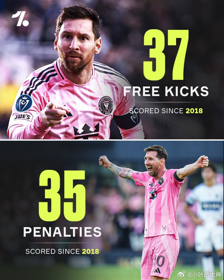 梅西2018年以来打进37记任意球，同期点球进球数仅35球03月23日讯美职联