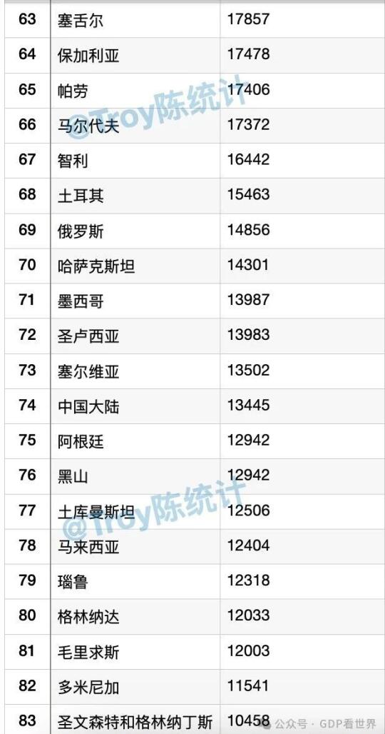 🇨🇳中国人均GDP世界排名