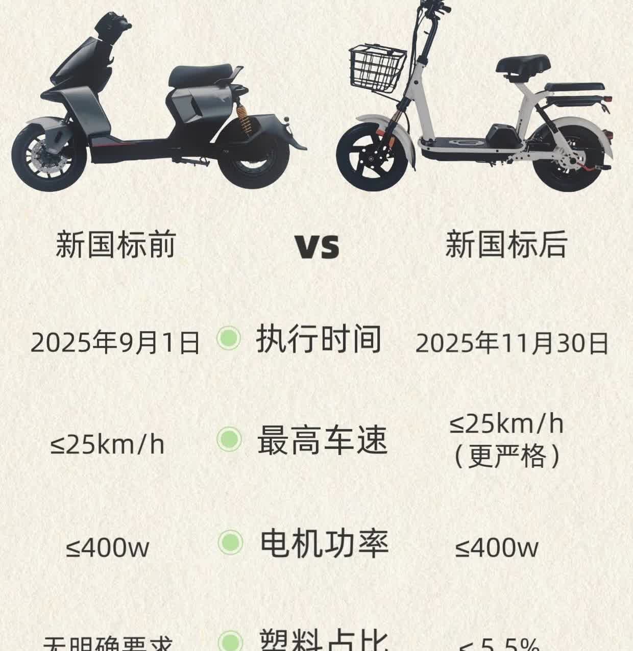 我问我老公电动车新国标和旧国标有什么不一样？老公瞟了我一眼，说：这么讲吧
