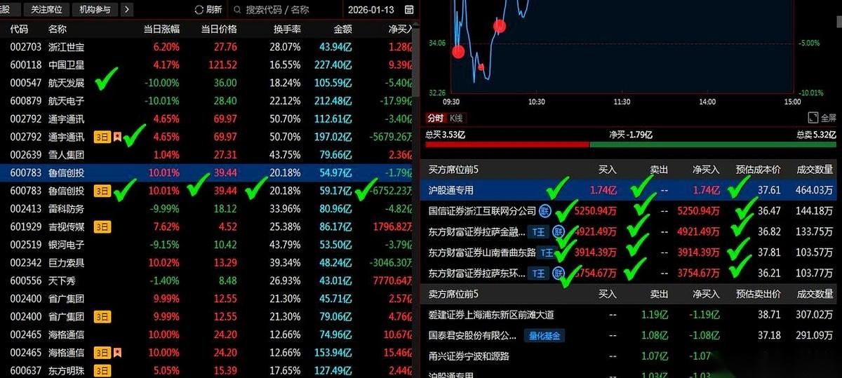 今天就跟捉迷藏似的。我一整天就干了一件事，瞪着那个红红绿绿的榜单，找那个男人。
