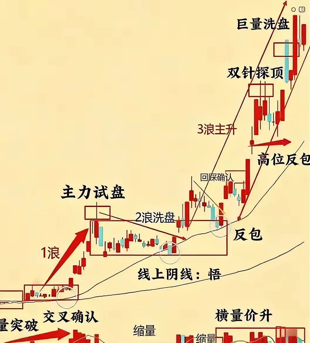 “识别洗盘”，不被最后一次洗盘洗出去。一、先记住一句话真出货：放量破位、持续阴跌