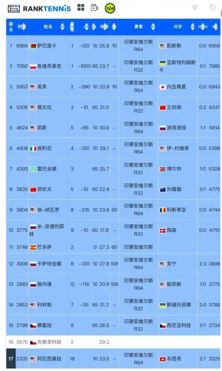 目前可以100%确定入围年终总决赛的只有凯斯一人，她是澳网冠军，而且不需要大满贯