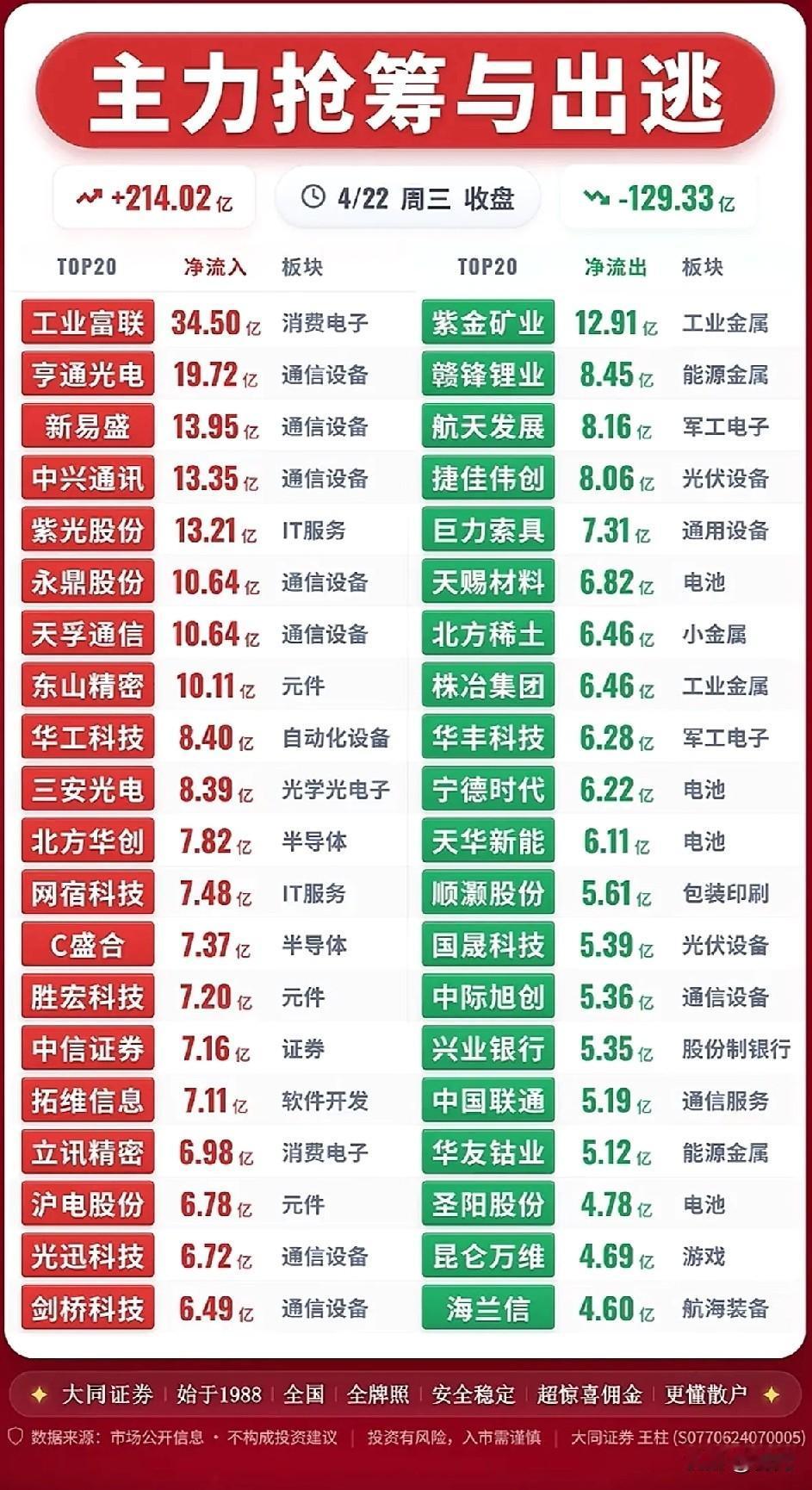 4/22资金大战！AI光通信遭百亿疯抢，主线方向直接曝光！今日收盘主力资金