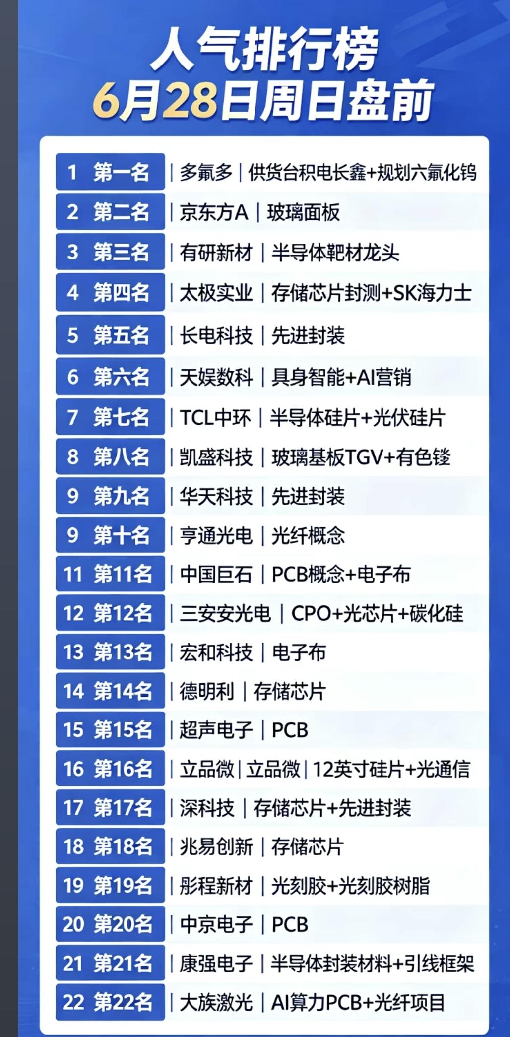 6.29周一市场热议+人气热搜榜！1.长鑫+六氟化钨2.存储芯片封测+