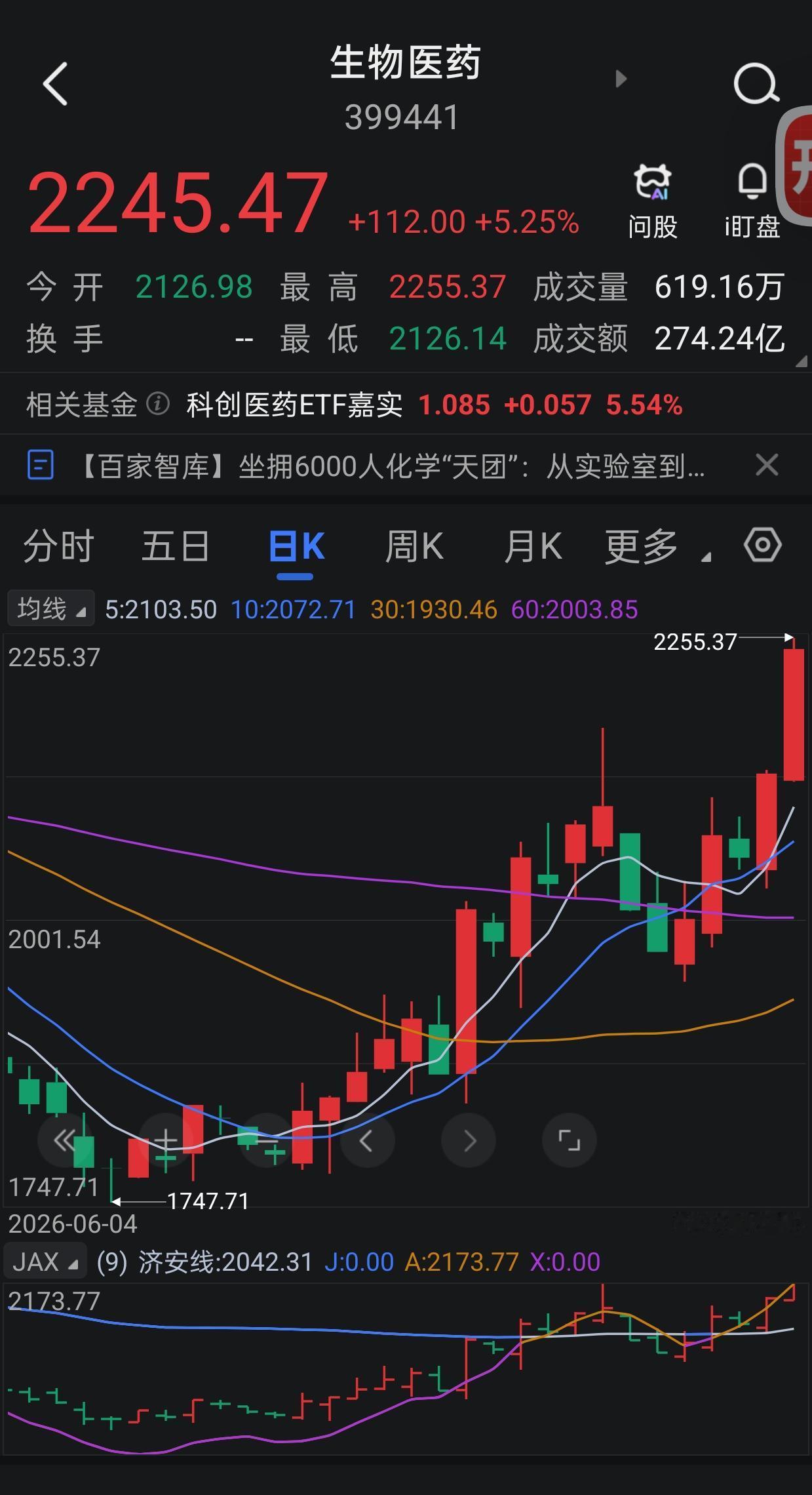 家人们，今天的生物医药暴涨5个点以上。我的分析判断对不对，我两三周前，已经通知你