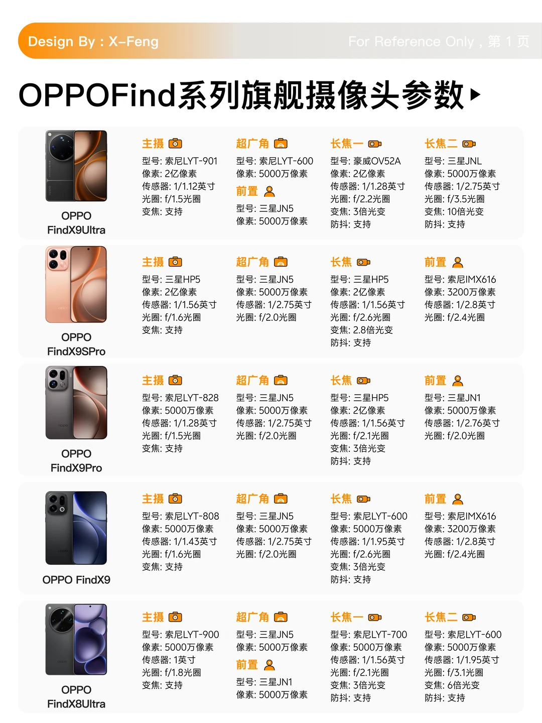 一张图看懂OPPOFind摄像头参数
