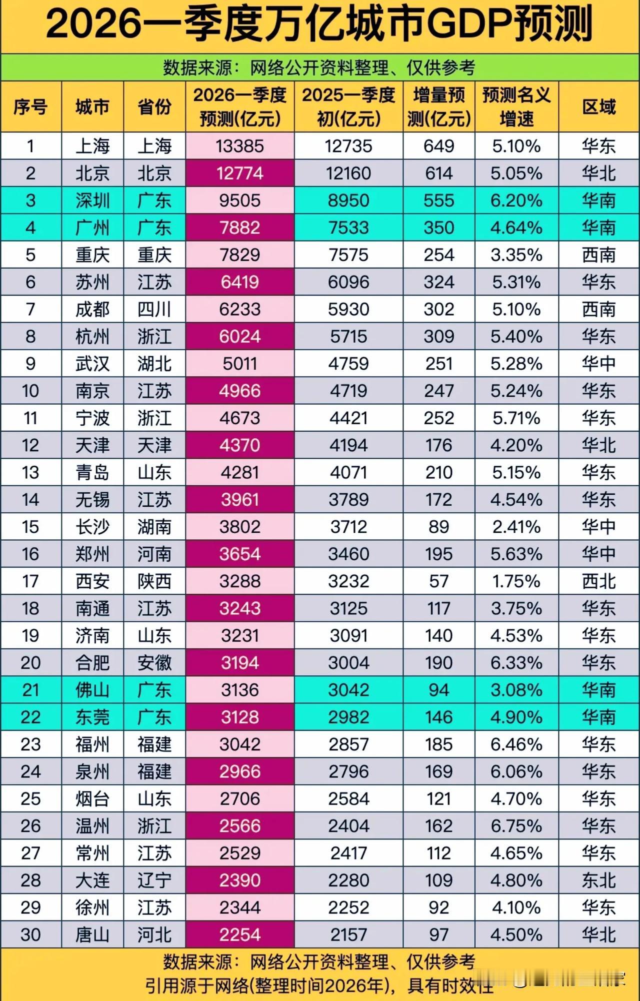 2026一季度万亿城市GDP预测：福州增速领跑，逆袭还在继续！家人们，20