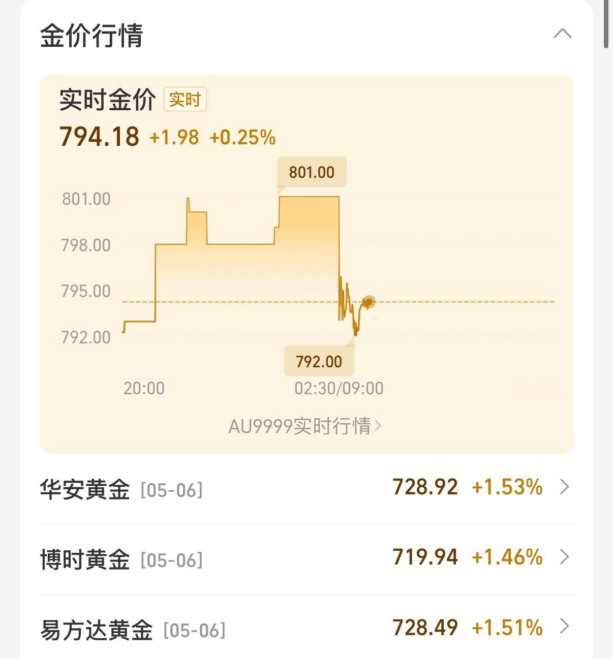 好消息，跌下去的黄金又涨回来了[doge]金价​​​