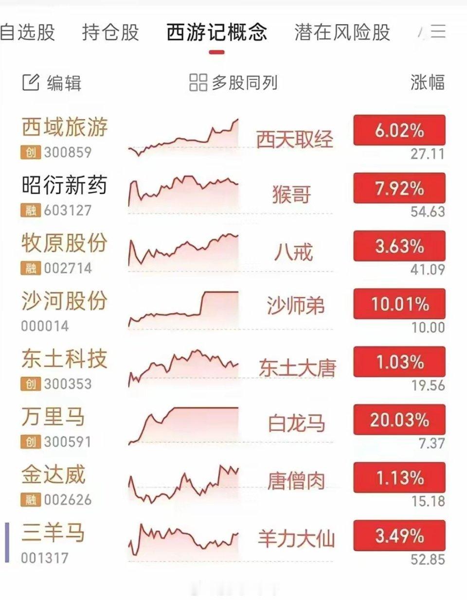 大A市场又有新故事！昨天市场疯狂炒猴子。因为一只猴子，昭衍新药带着医药股走强，迪