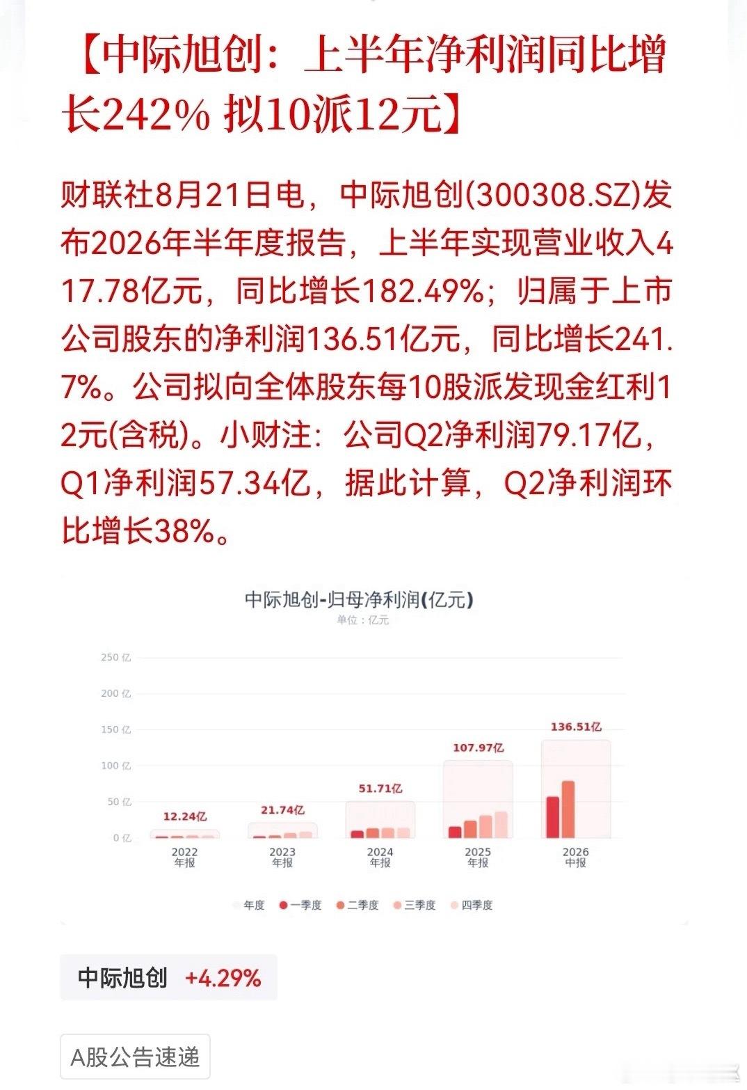 业绩炸裂！中际旭创半年赚136亿，二季度环比再增38%