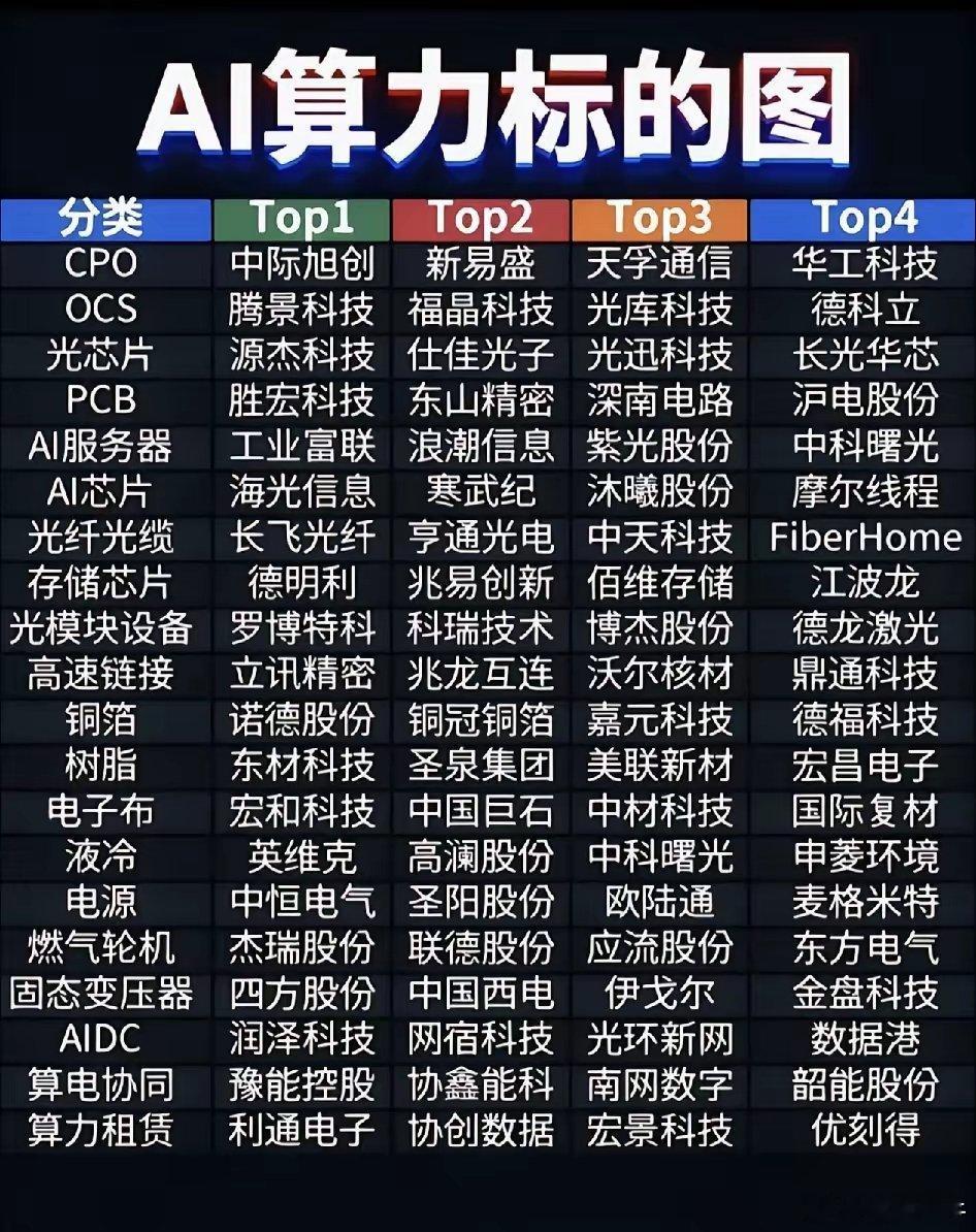 CPO+OCS+光芯片+PCB+AI服务器+AI芯片+光纤光缆+存储芯片+光模块