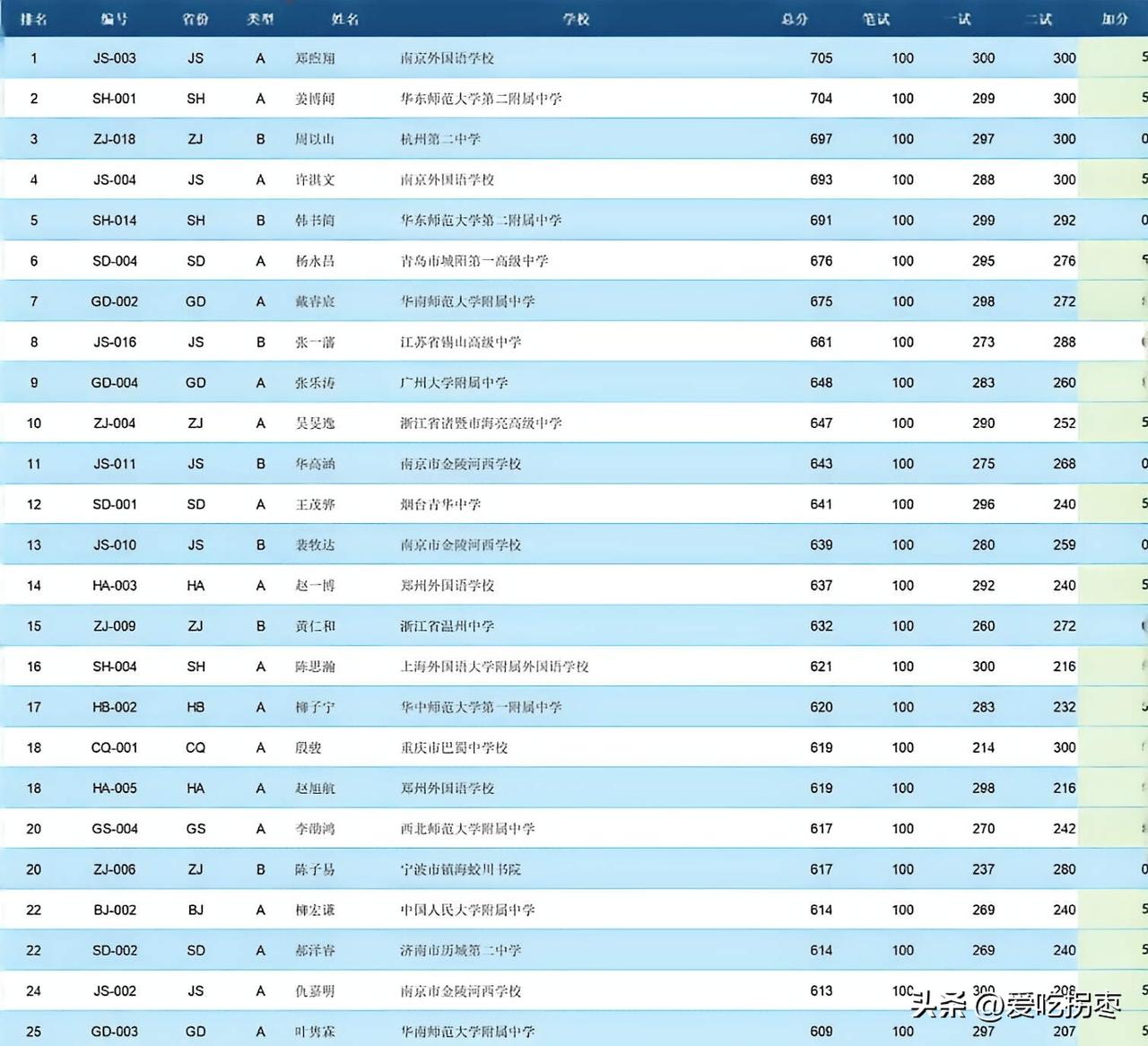 全国43届青少年信息奥赛前50名曝光，广州7人入选前50，成最大赢家！南京外国语