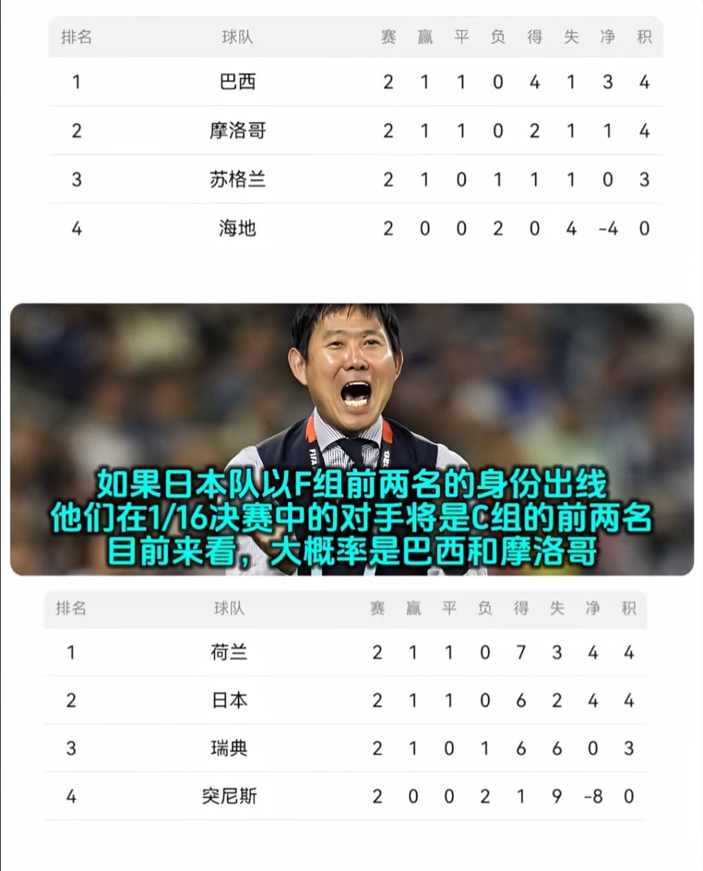 接下来就看安切洛蒂和森保一如何抉择了！两个世界杯夺冠大热门巴西和日本很可能要提前