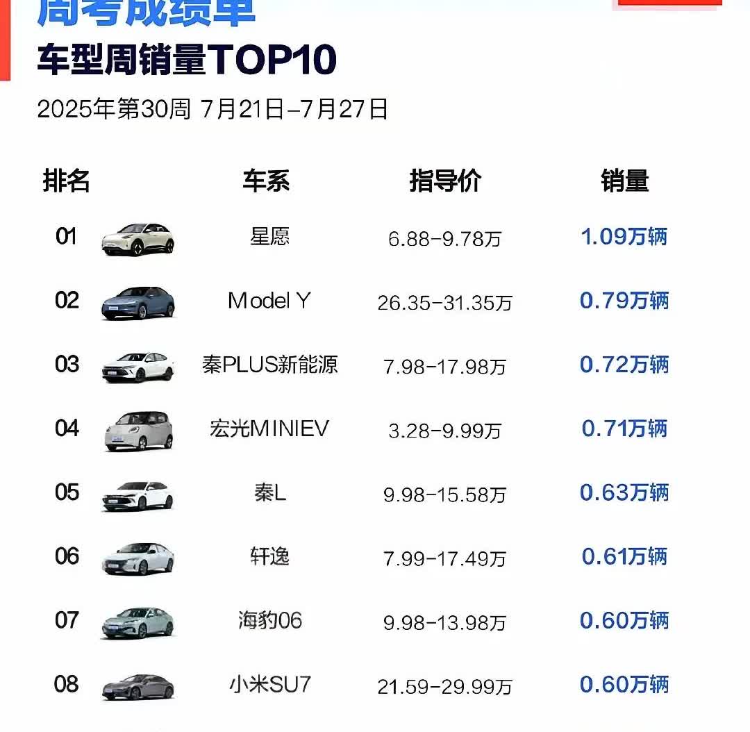 星愿和海鸥周销量的距离越来越大，都快超两倍了除了星愿会成功，其他很难。为