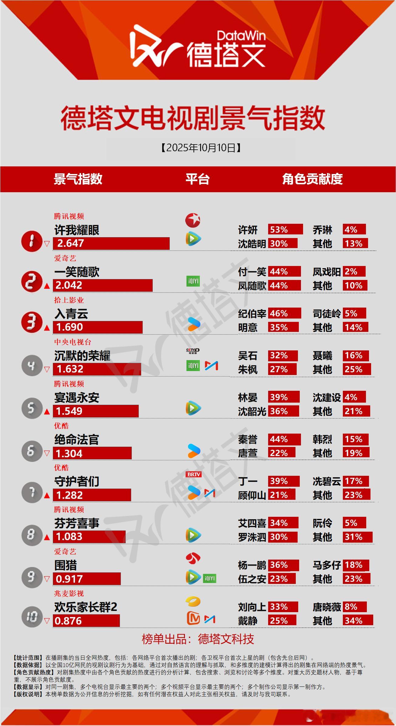 10月10日德塔文景气指数许我耀眼2.647一笑随歌2.042入青云1.69宴遇