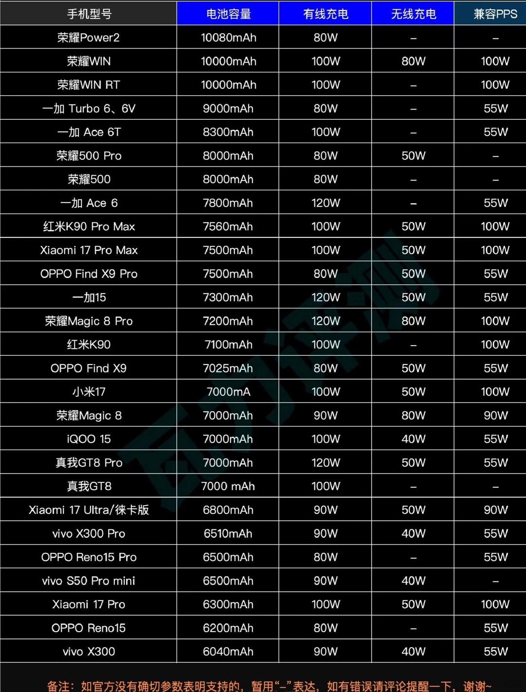 2026年手机电池排行，有需要的可以收藏保存1、荣耀Power2，10080m