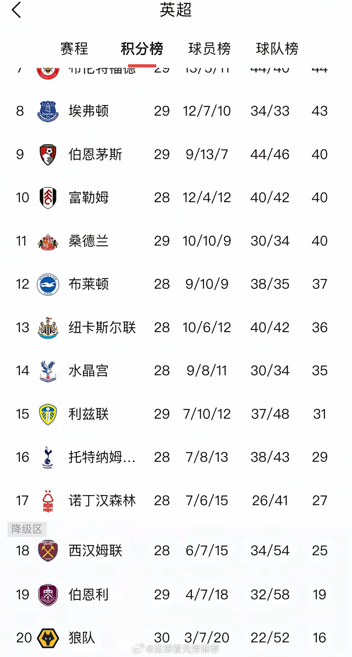 若狼队再获9连胜，能否成功保级？狼队连利物浦都逆转了，还赢了前四的维拉，热刺和狼