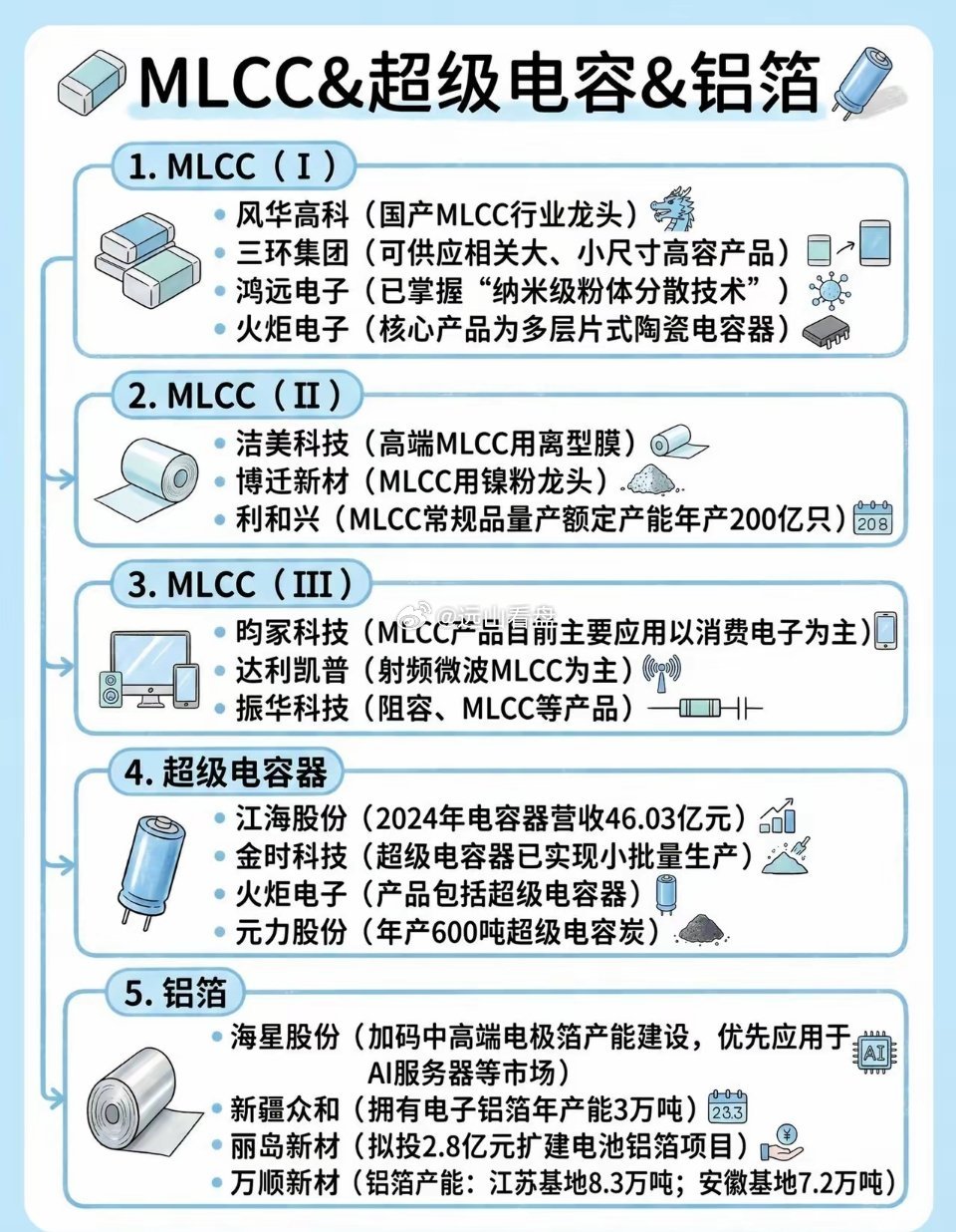 电子元器件产业链梳理MLCC超级电容器电子元器件产业科普