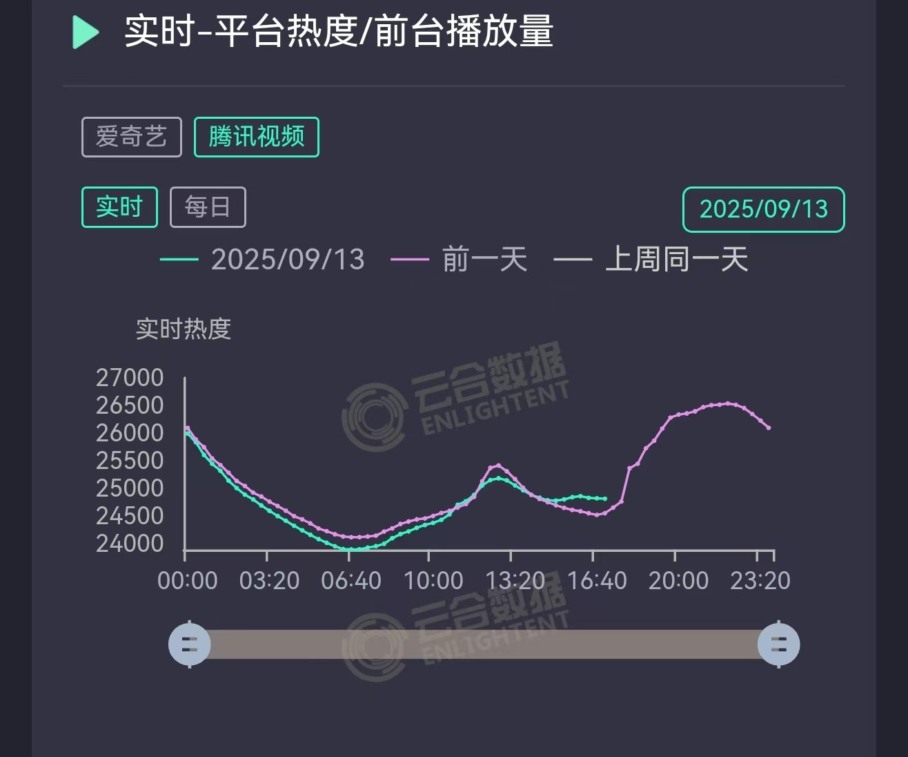 你们敢信这是周六下午5点的腾讯爱奇艺站内热度值，这个走势就是观众跑步离场血扑的走