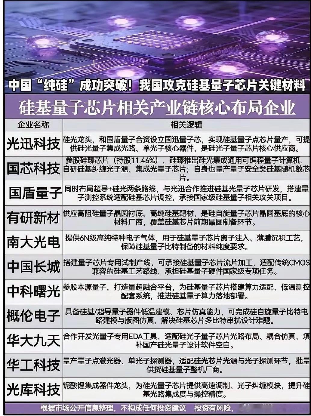 近期，硅基量子芯片取得突破，利好消息纷至沓来。这一领域发展潜力无限，相关概念股也