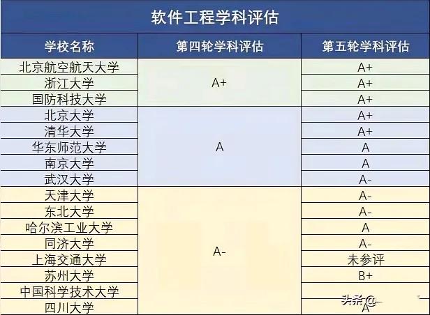 家人们谁懂啊！看软件工程学科评估结果，真是被惊到了。武汉大学第四轮还是A，第五轮