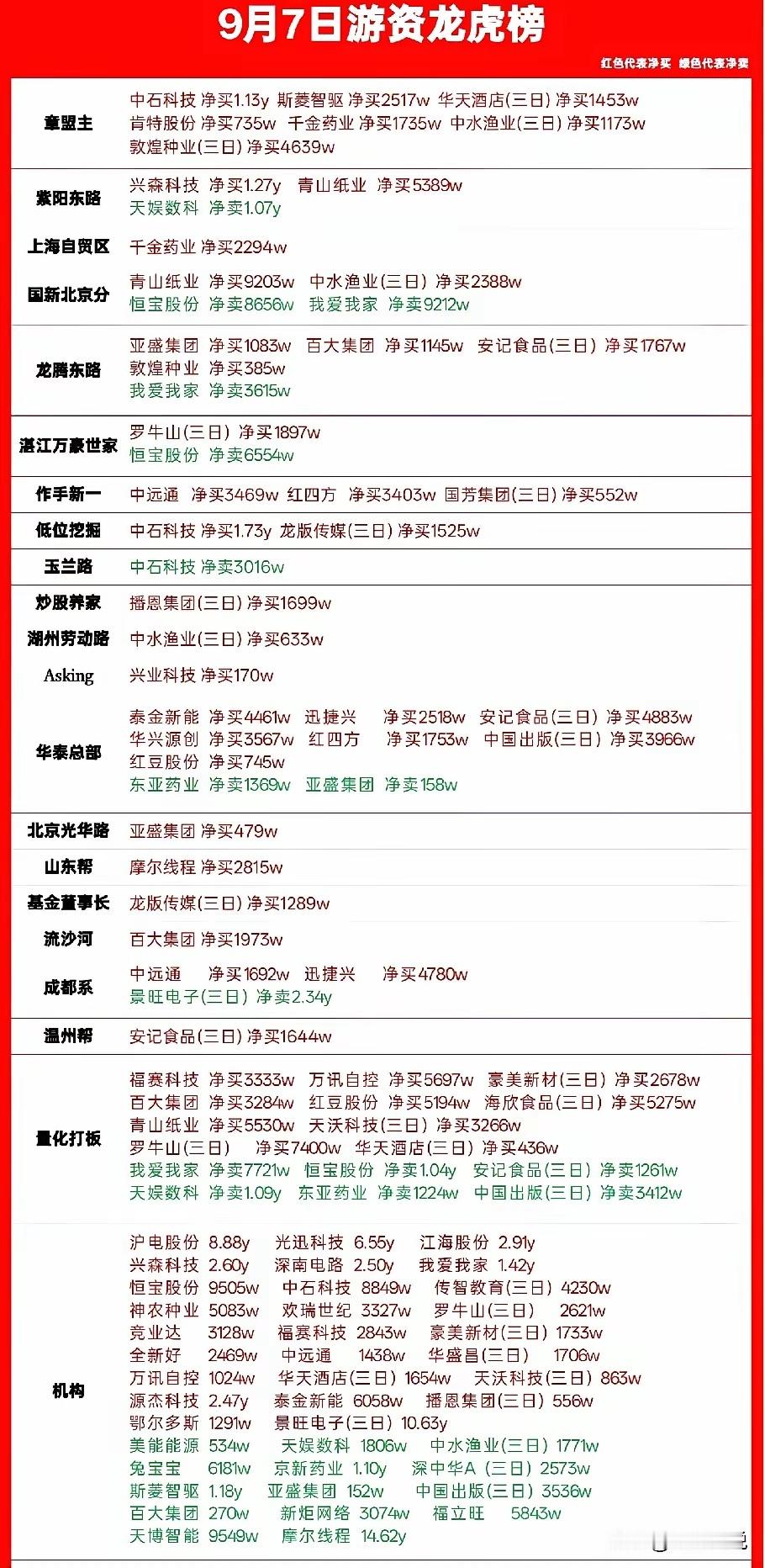 今天的机构疯了！超40亿猛干！近一个月头一回有如此大手笔向大科技方向进攻！8笔超
