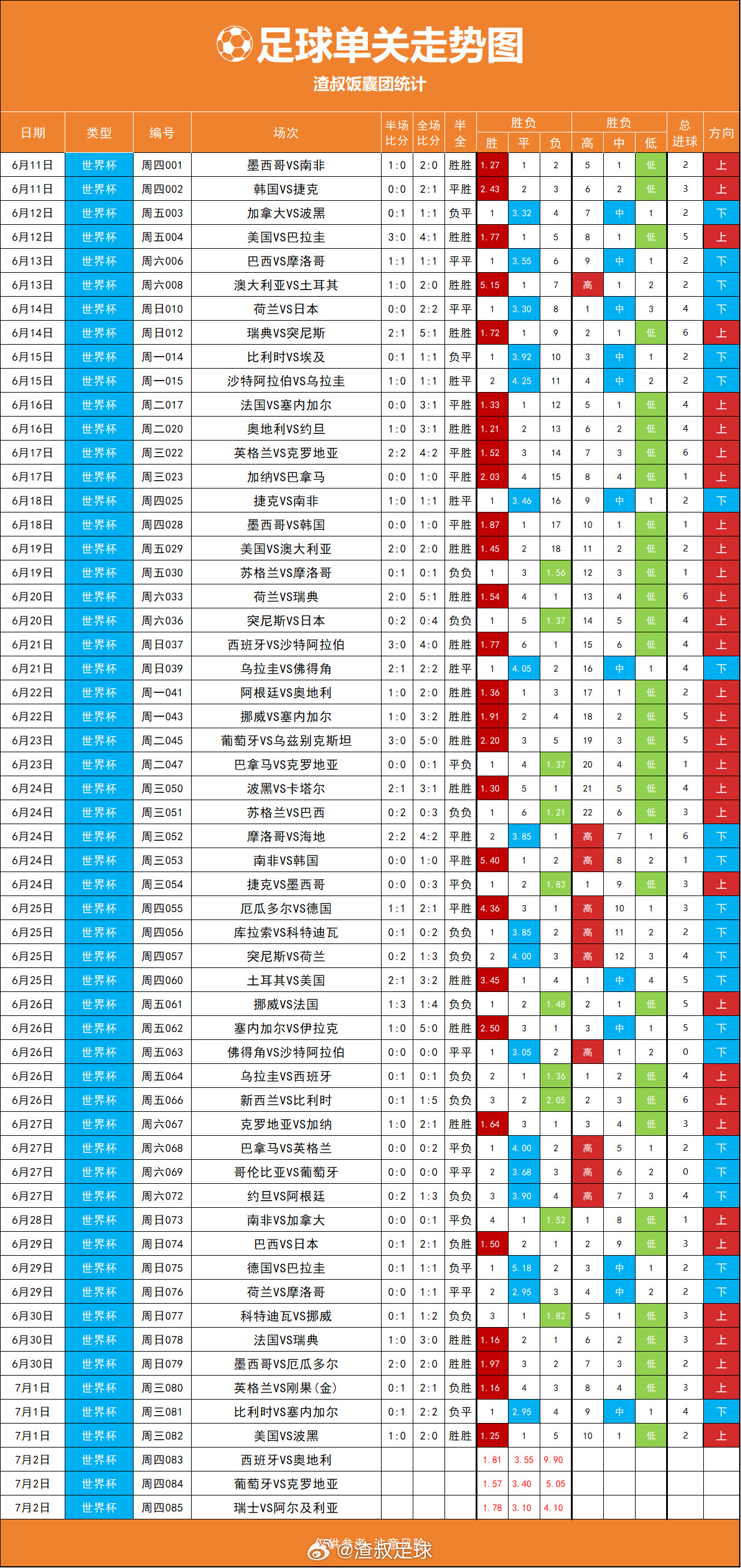 美加墨世界杯单关走势图，近期正路有点抬头