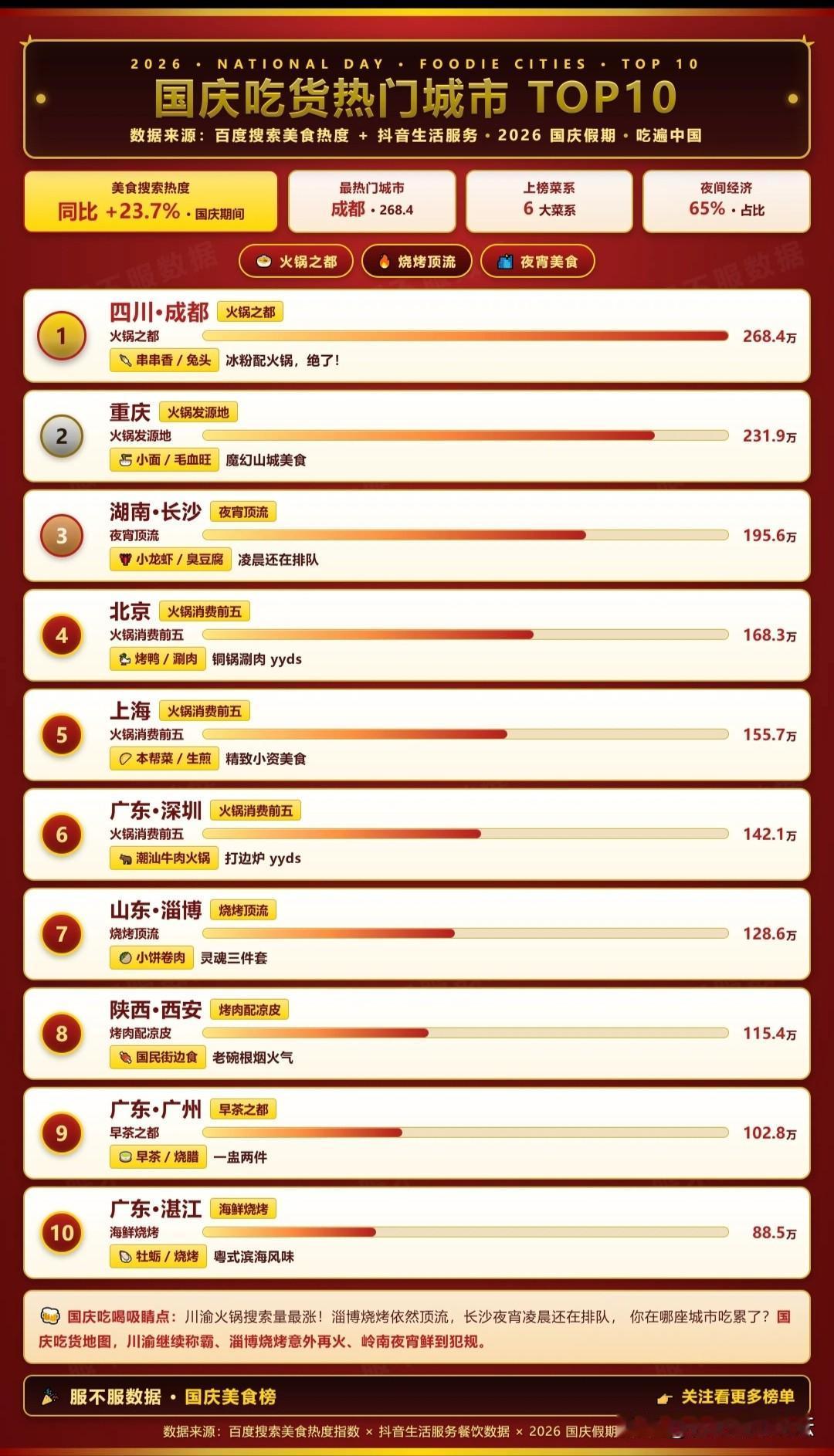 这个国庆吃货热门城市。都是好吃的地点。