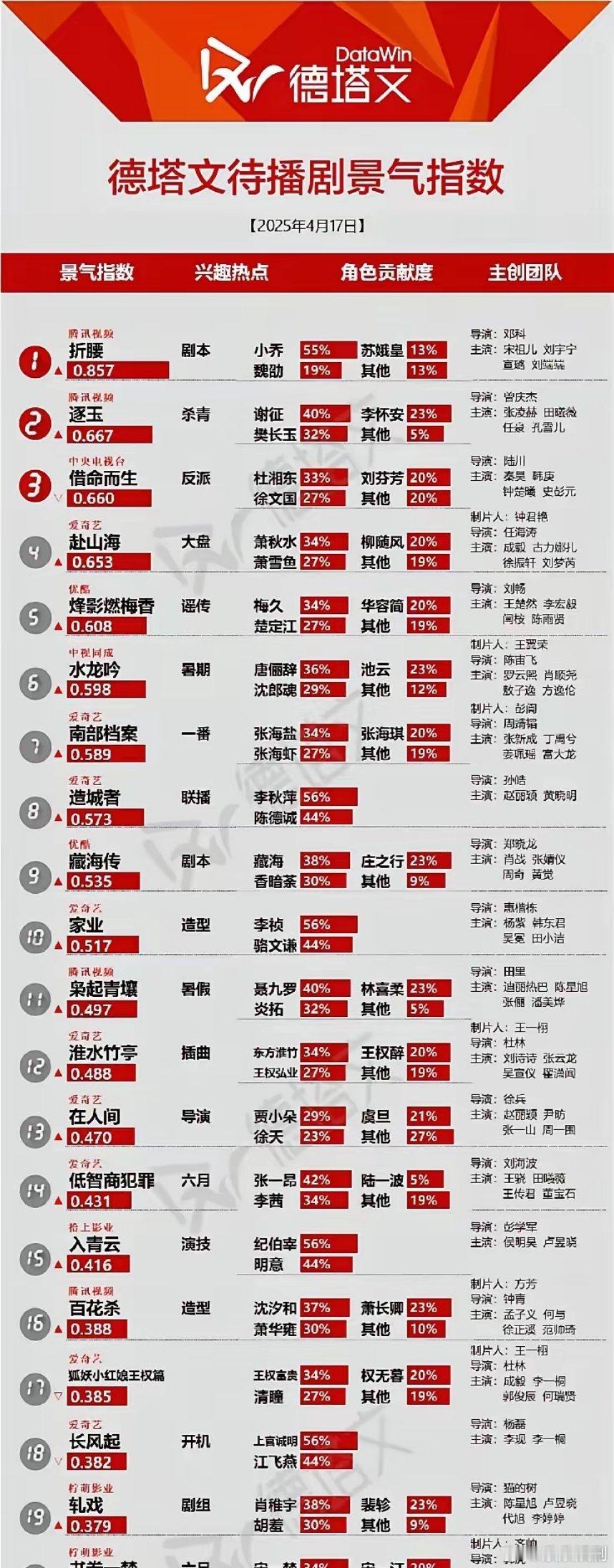 嘿，2025年4月17日，德塔文待播剧景气指数火热出炉啦！快来瞧瞧，究