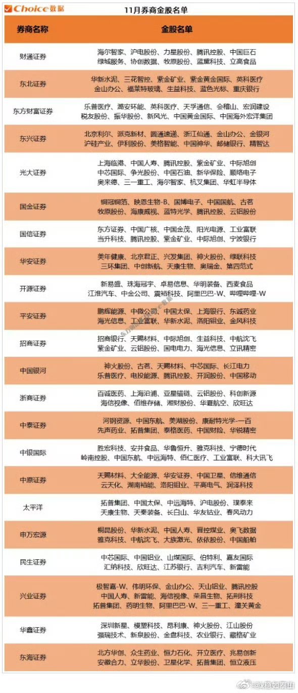 各大券商11月的金股，大家感觉如何？​​​推一堆啊[捂脸哭][捂脸哭]股票关晓彤听