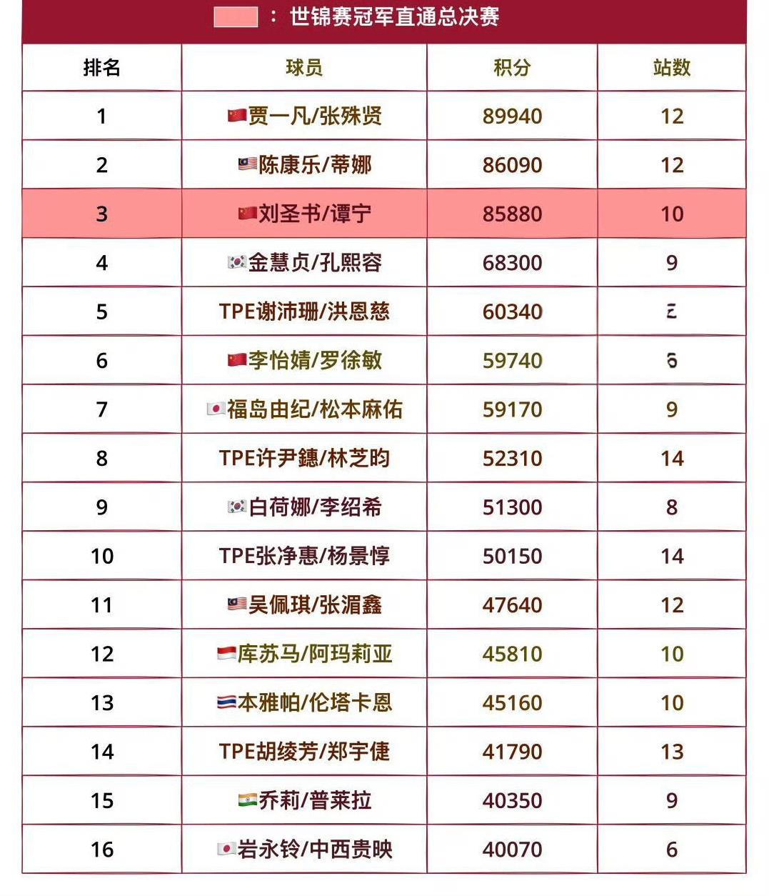 通往2025年羽毛球年终总决赛的女双排名！中国台北那两对儿都在前八了，不过台北