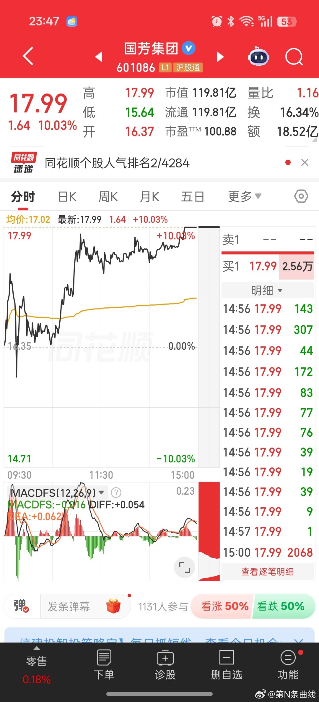 #杭州有股民两周亏200多万#能半个月亏200多万也是有钱人，消费翻倍股：国芳。​