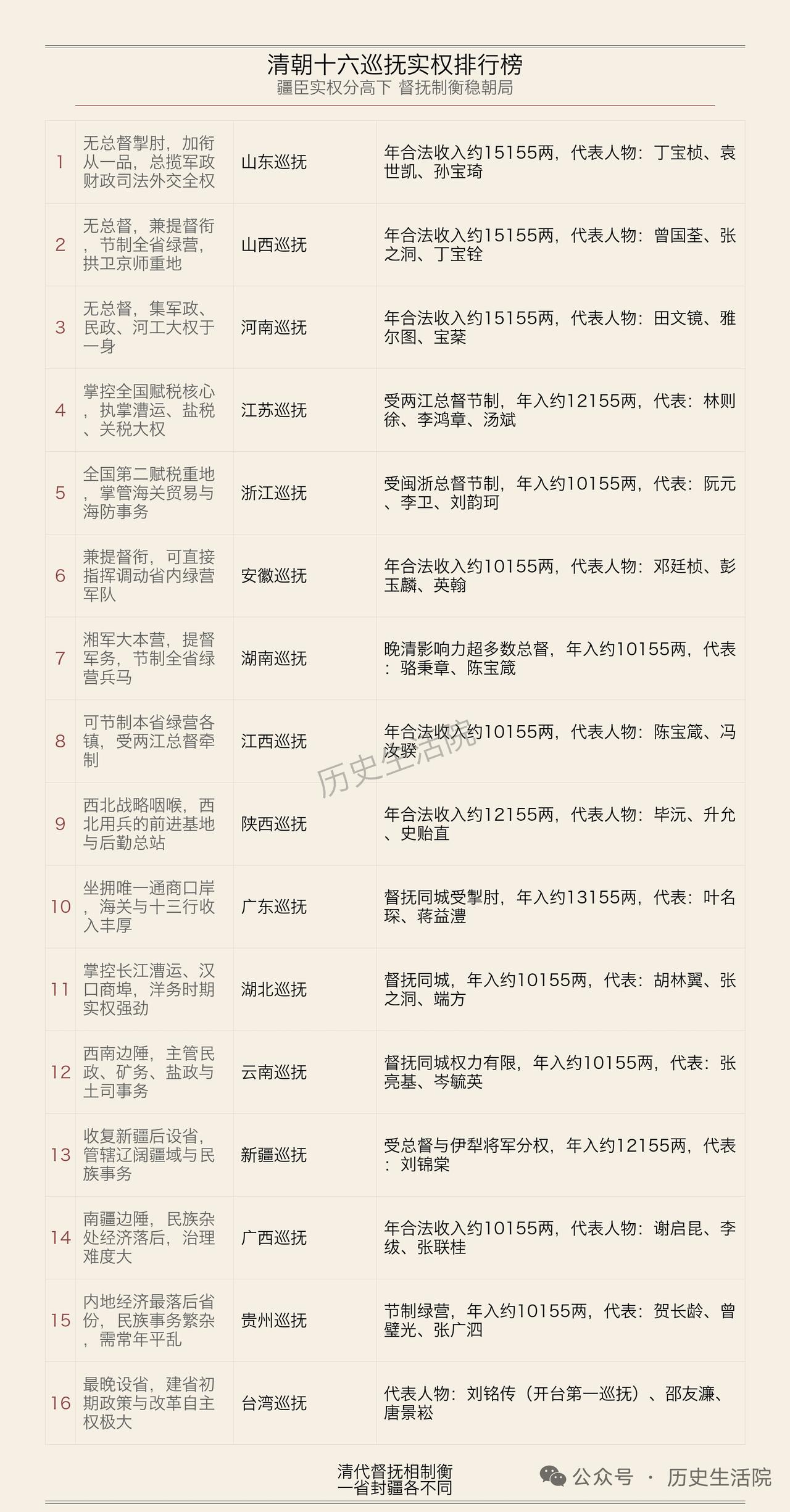 清朝16巡抚的实权差得真不是一星半点，别以为都是从二品的一省长官就平起平坐。排