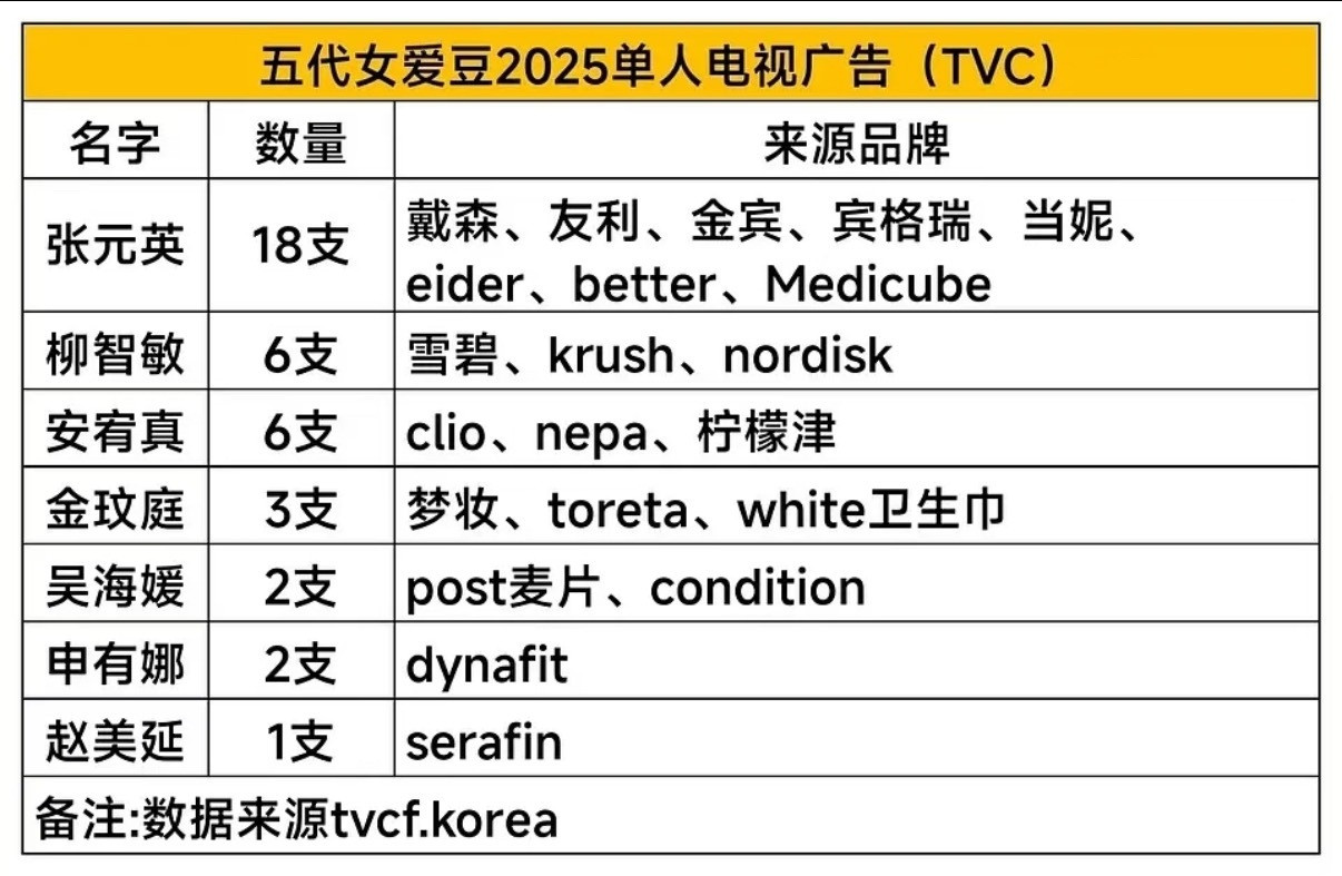 五代女爱豆2025单人电视广告数量TOP71️⃣张元英18支2️⃣柳智