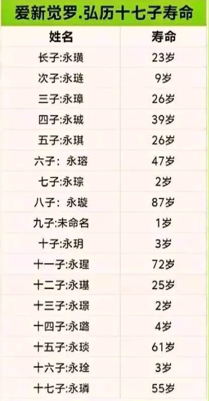 嘉贵妃三个孩子都活的相对较长，也没有一个比乾隆长寿的。