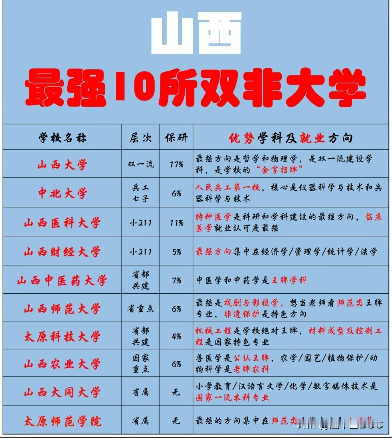 "山西最强10所双非大学"表流出：第一行就露馅，山西大学明明是双一流一张"山