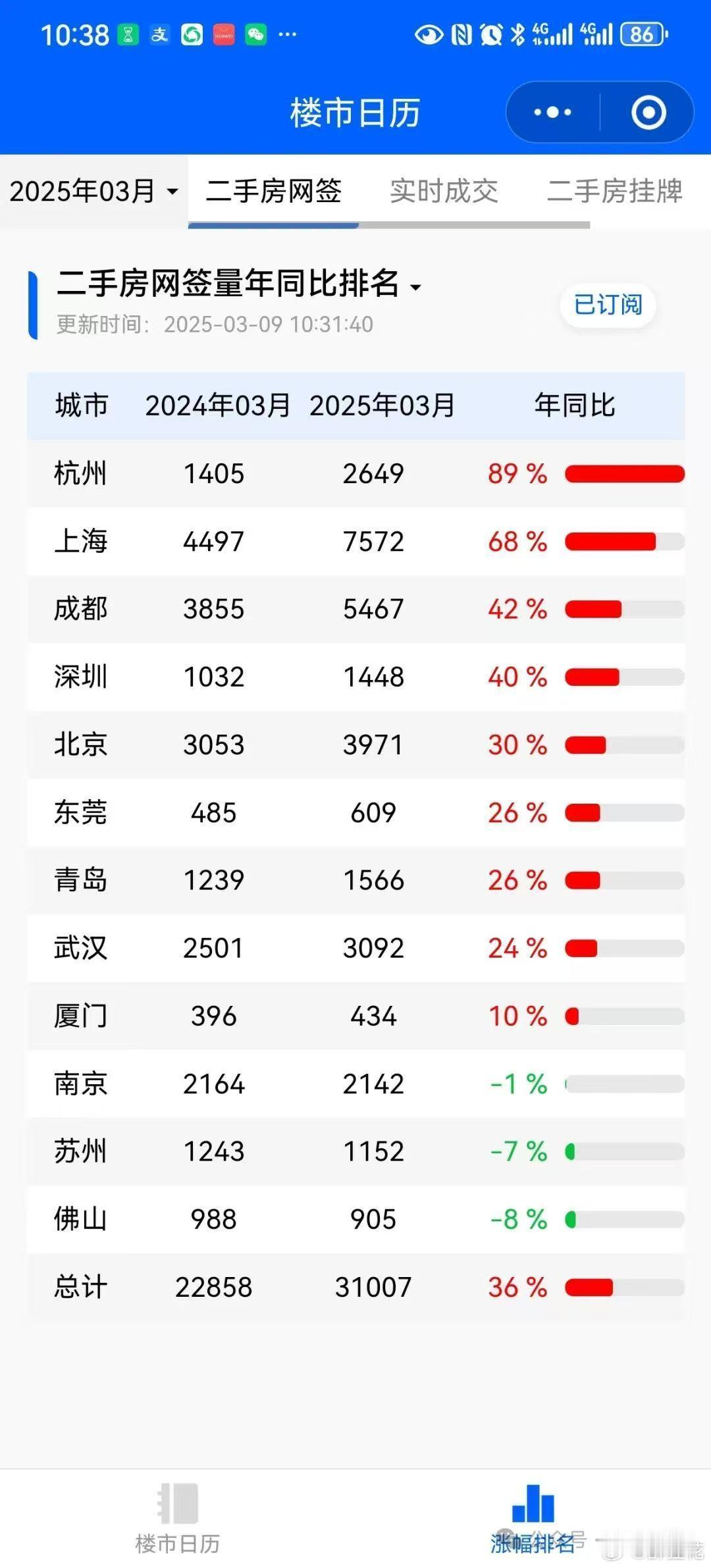 3月份，二手房迎来成交小高潮，杭州上海成都深圳北京五城领跑📈，南京苏州佛山仍在