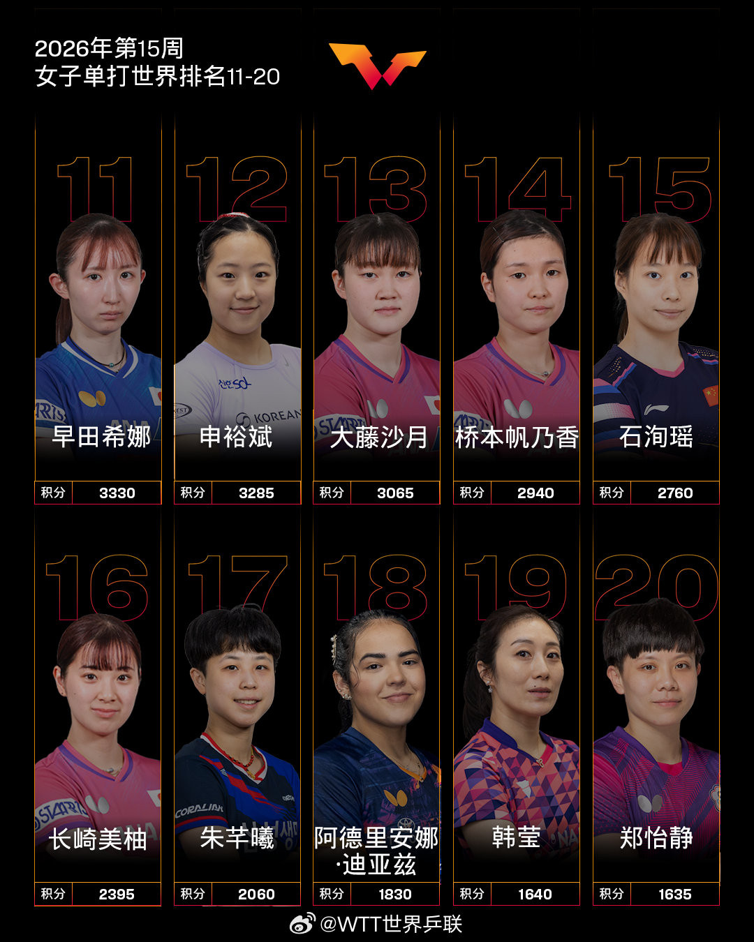 #覃予萱世排生涯新高#女子单打方面：中国队球员孙颖莎、王曼昱、陈幸同位列前三，