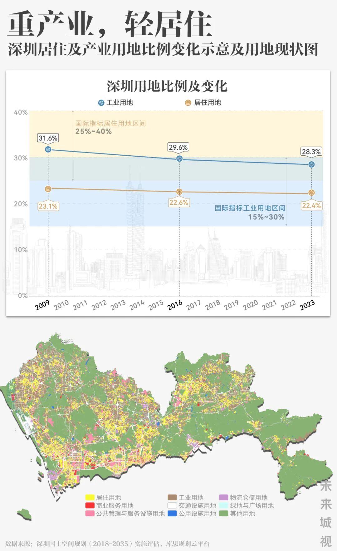 深圳，一个重产业、轻居住的城市~