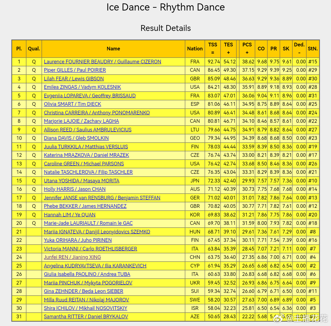 2026花样滑冰世锦赛冰舞韵律舞结束：博得里/西泽龙排名第一，中国组合任俊霏/