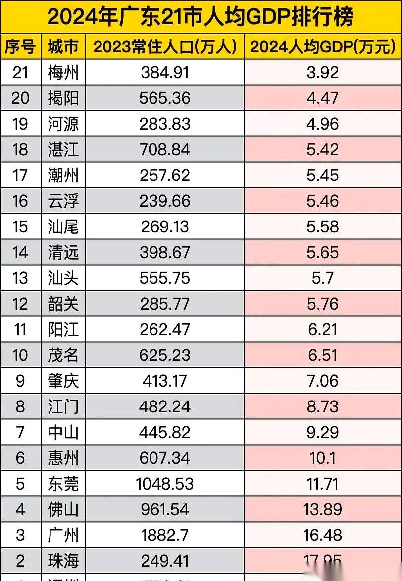 把珠海和茂名的GDP放一块儿比，我惊呆了。一个4400多亿，一个4000亿出头