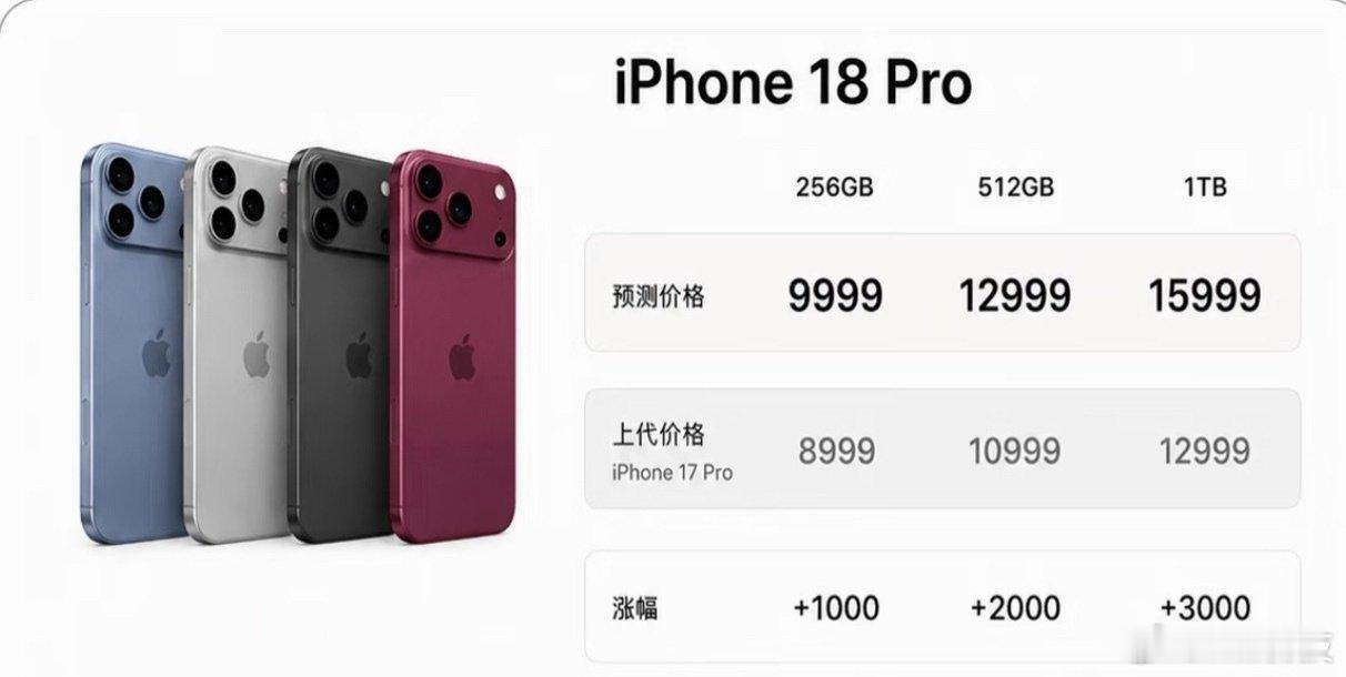 如果涨1000-3000，怕是对「温和」两个字有点什么误解吧[？？？][？？？][？？？]#曝iPh