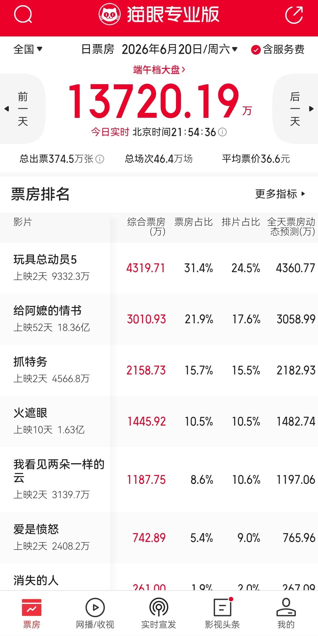 冯小刚难道已经被观众彻底抛弃了？电影《抓特务》上映前预热了很久，宣发工作做的很