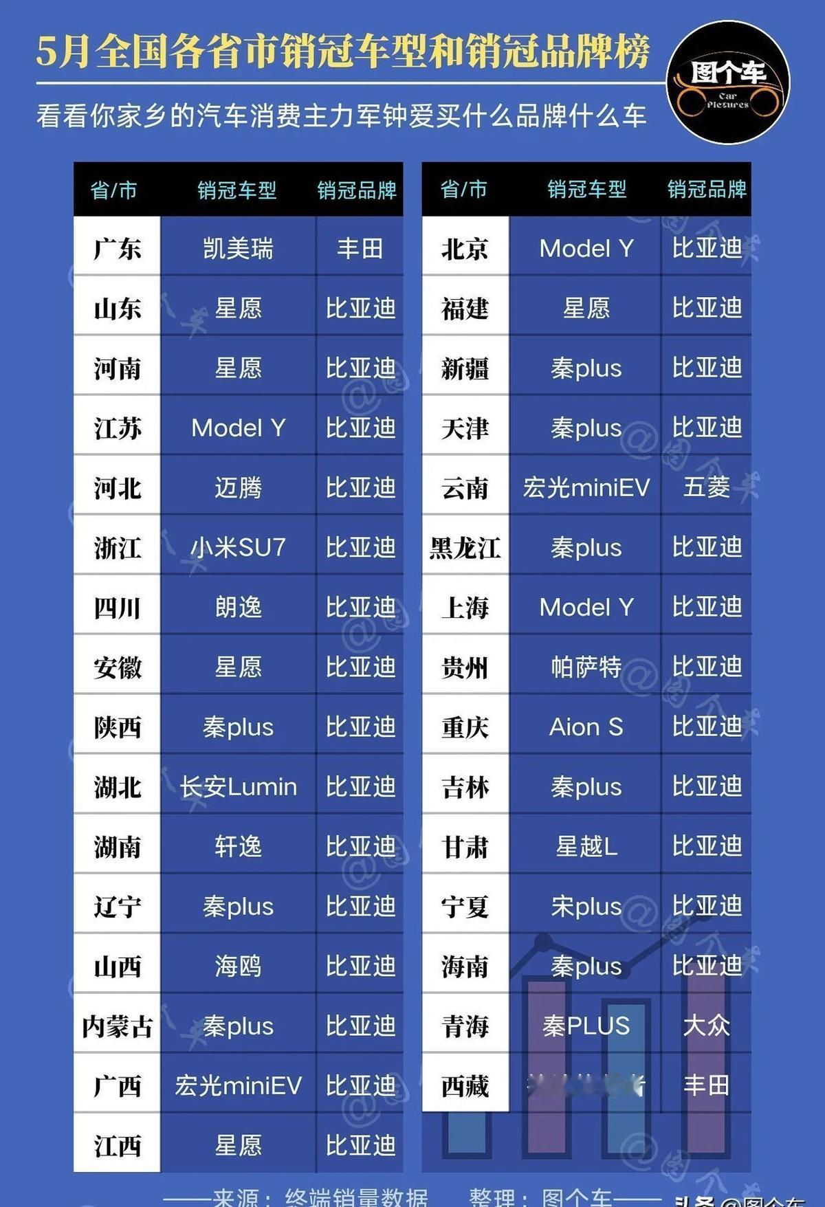 五月的汽车销量榜像面照妖镜，照出各省老铁们最真实的选择。车型销冠五花八门，各家都
